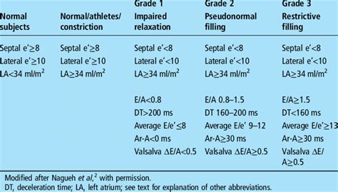 lv grades|diastolic dysfunction grading chart.